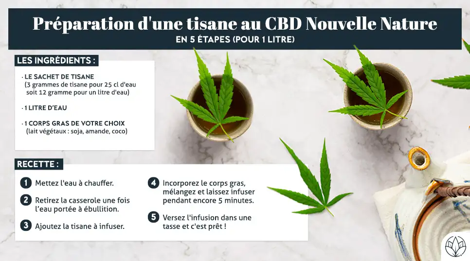 L'infusion au chanvre Digestion apaise les troubles digestifs.